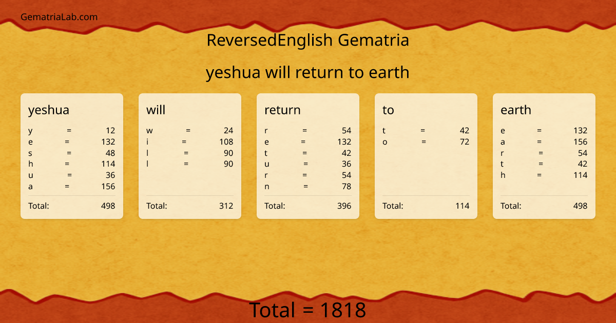 yeshua will return to earth in reversedEnglish Gematria